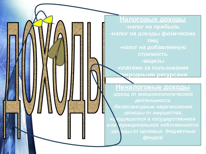 доходы Доходы государственного бюджета Налоговые доходы -налог на прибыль -налог на доходы