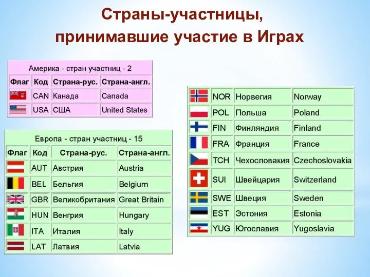 Страны-участницы, принимавшие участие в Играх