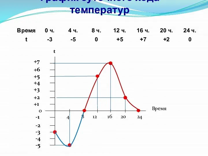 График суточного хода температур -5 0 +1 -4 -1 -2 -3 +2