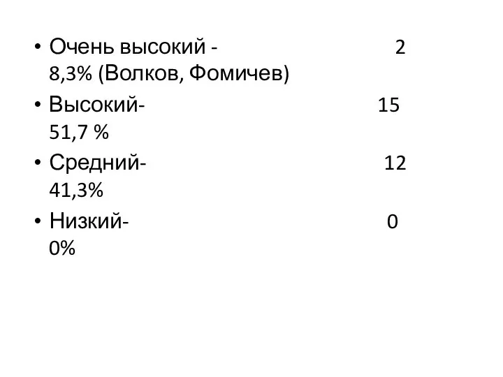 Очень высокий - 2 8,3% (Волков, Фомичев) Высокий- 15 51,7 % Средний-