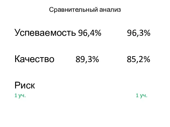 Сравнительный анализ Успеваемость 96,4% 96,3% Качество 89,3% 85,2% Риск 1 уч. 1 уч.