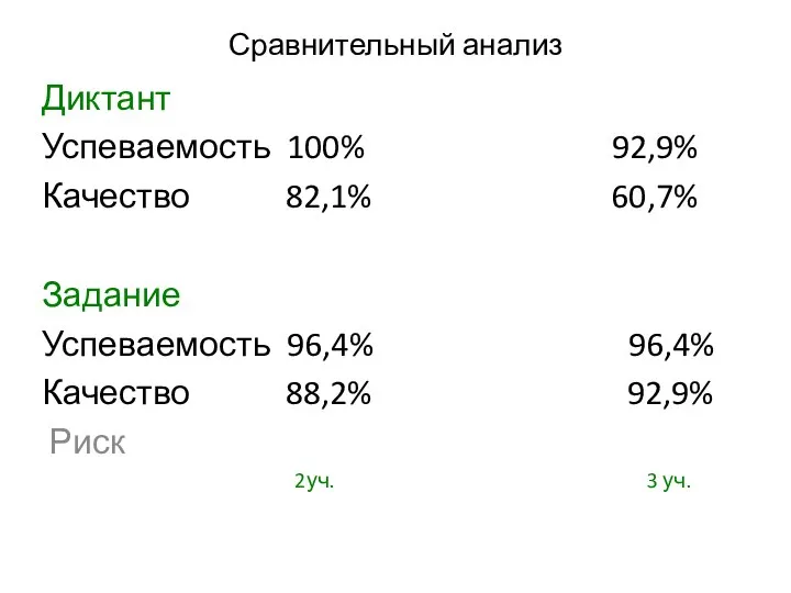 Сравнительный анализ Диктант Успеваемость 100% 92,9% Качество 82,1% 60,7% Задание Успеваемость 96,4%