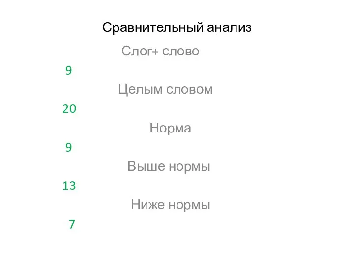 Сравнительный анализ Слог+ слово 9 Целым словом 20 Норма 9 Выше нормы 13 Ниже нормы 7