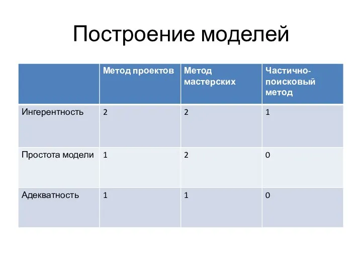 Построение моделей