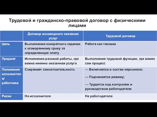 Трудовой и гражданско-правовой договор с физическими лицами