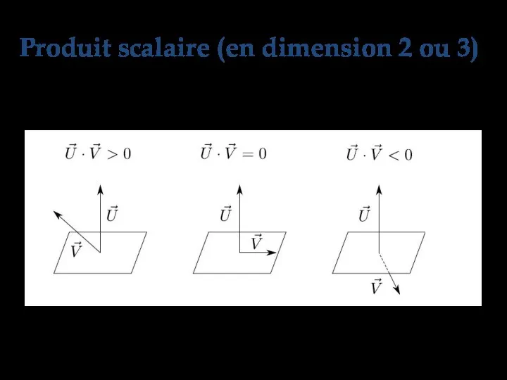 Interprétation Produit scalaire (en dimension 2 ou 3)