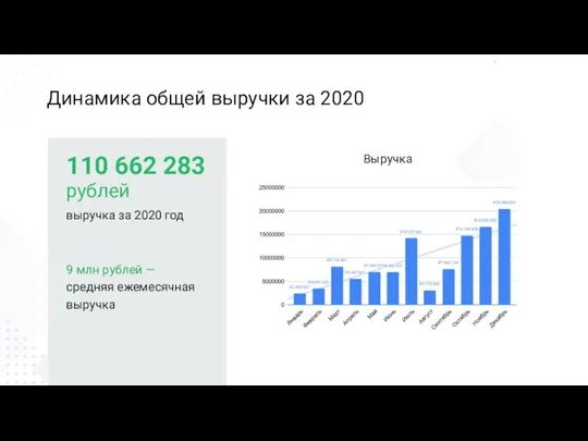 Динамика общей выручки за 2020 110 662 283 Выручка 9 млн рублей