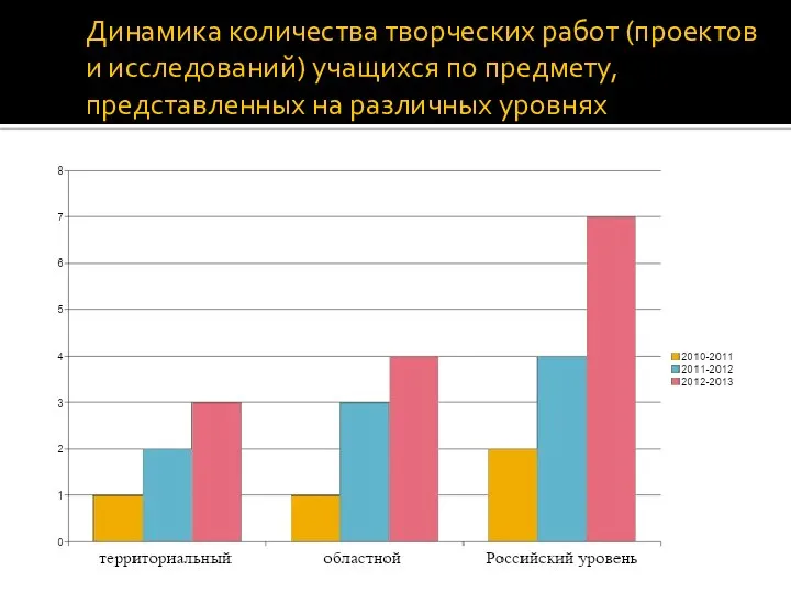 Динамика количества творческих работ (проектов и исследований) учащихся по предмету, представленных на различных уровнях