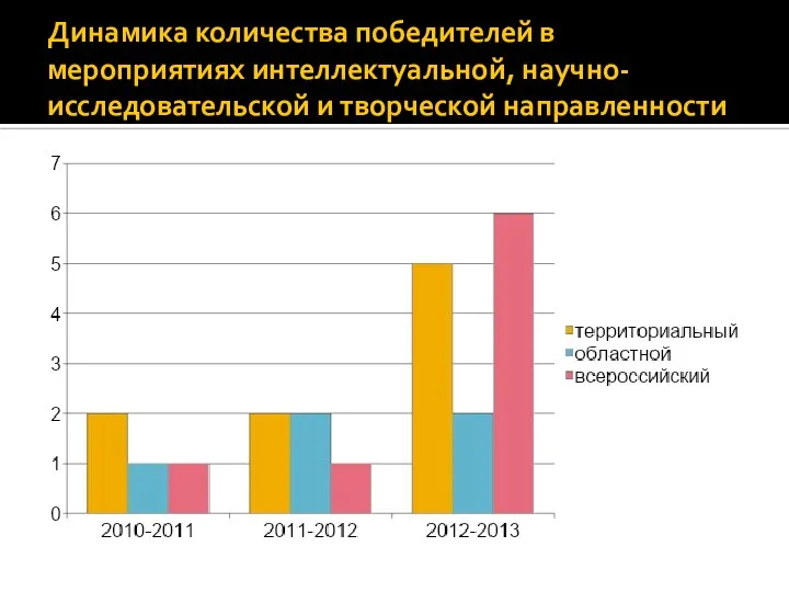 Динамика количества победителей в мероприятиях интеллектуальной, научно-исследовательской и творческой направленности