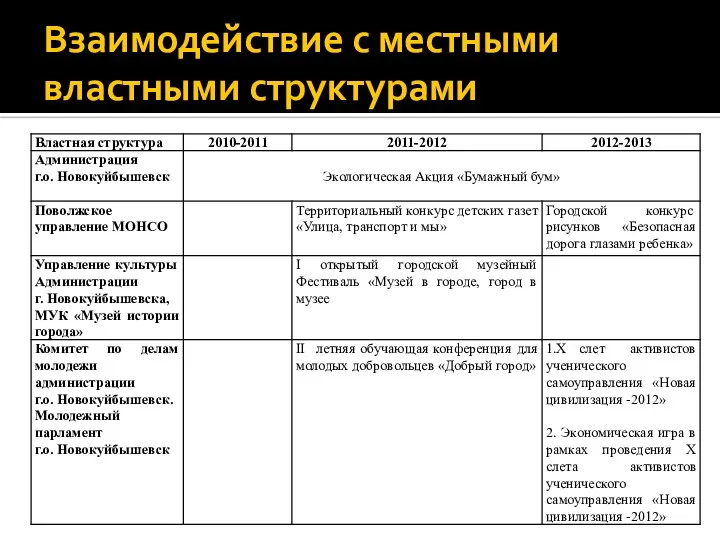 Взаимодействие с местными властными структурами