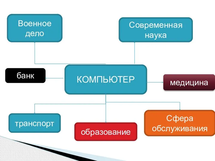 КОМПЬЮТЕР транспорт образование Сфера обслуживания банк медицина Военное дело Современная наука