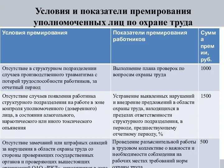 Условия и показатели премирования уполномоченных лиц по охране труда