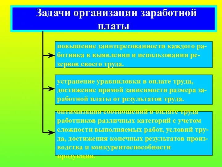 Задачи организации заработной платы повышение заинтересованности каждого ра- ботника в выявлении и