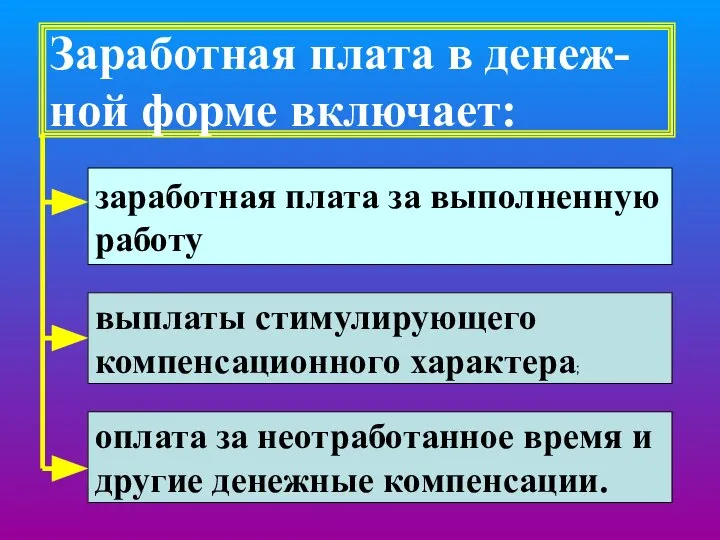 Заработная плата в денеж- ной форме включает: заработная плата за выполненную работу