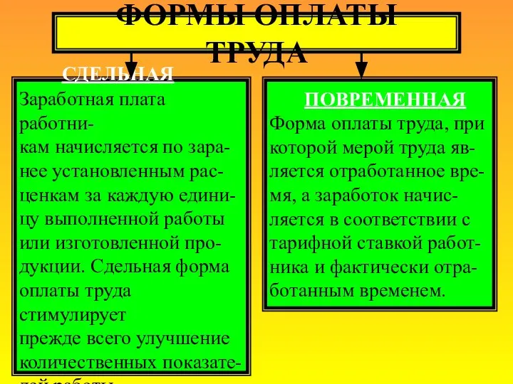 ФОРМЫ ОПЛАТЫ ТРУДА ПОВРЕМЕННАЯ Форма оплаты труда, при которой мерой труда яв-