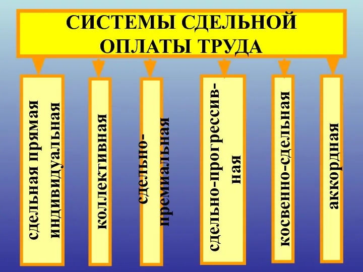 СИСТЕМЫ СДЕЛЬНОЙ ОПЛАТЫ ТРУДА сдельная прямая индивидуальная коллективная сдельно-премиальная сдельно-прогрессив- ная косвенно-сдельная аккордная