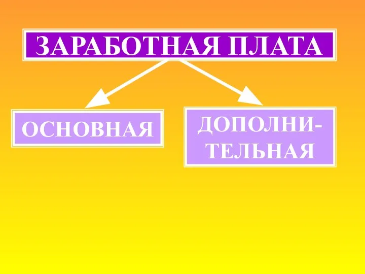 ЗАРАБОТНАЯ ПЛАТА ОСНОВНАЯ ДОПОЛНИ- ТЕЛЬНАЯ