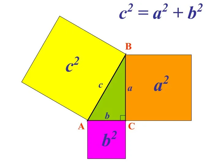 A B C c2 = a2 + b2 a c b a2 b2 c2