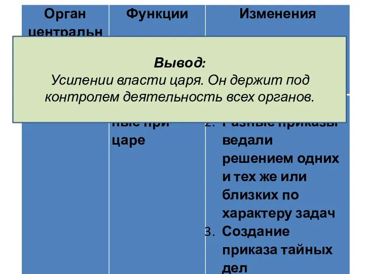 Вывод: Усилении власти царя. Он держит под контролем деятельность всех органов.