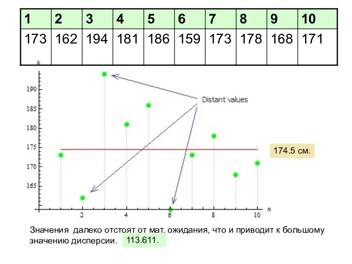 113.611. Значения далеко отстоят от мат. ожидания, что и приводит к большому