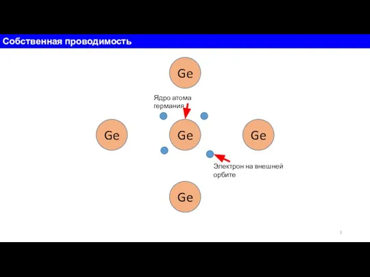 Собственная проводимость Ge Ge Ge Ge Ge Ядро атома германия Электрон на внешней орбите