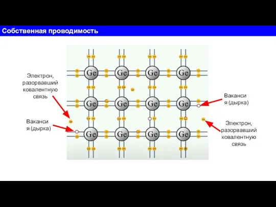 Собственная проводимость Вакансия (дырка) Вакансия (дырка) Электрон, разорвавший ковалентную связь Электрон, разорвавший ковалентную связь