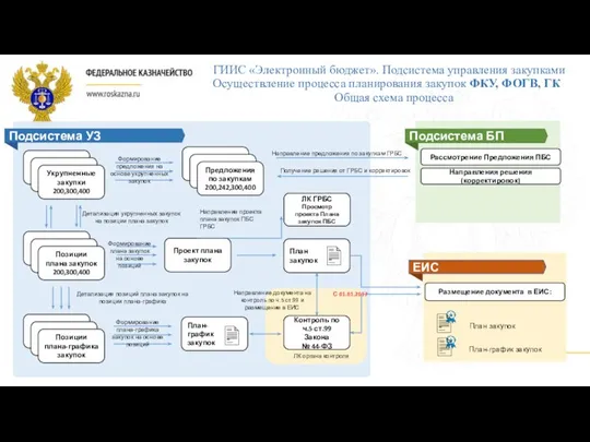 Подсистема УЗ ГИИС «Электронный бюджет». Подсистема управления закупками закупки 200,300,400 закупки 200,300,400