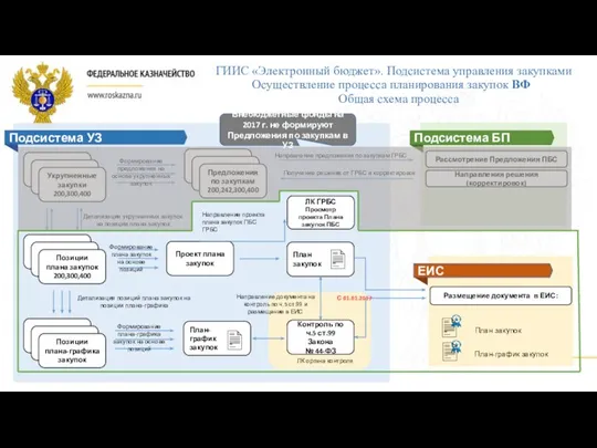 ЛК органа контроля Подсистема УЗ ГИИС «Электронный бюджет». Подсистема управления закупками закупки