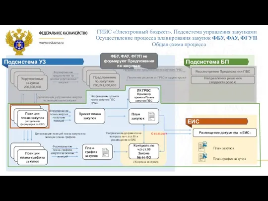 Подсистема УЗ ГИИС «Электронный бюджет». Подсистема управления закупками закупки 200,300,400 закупки 200,300,400