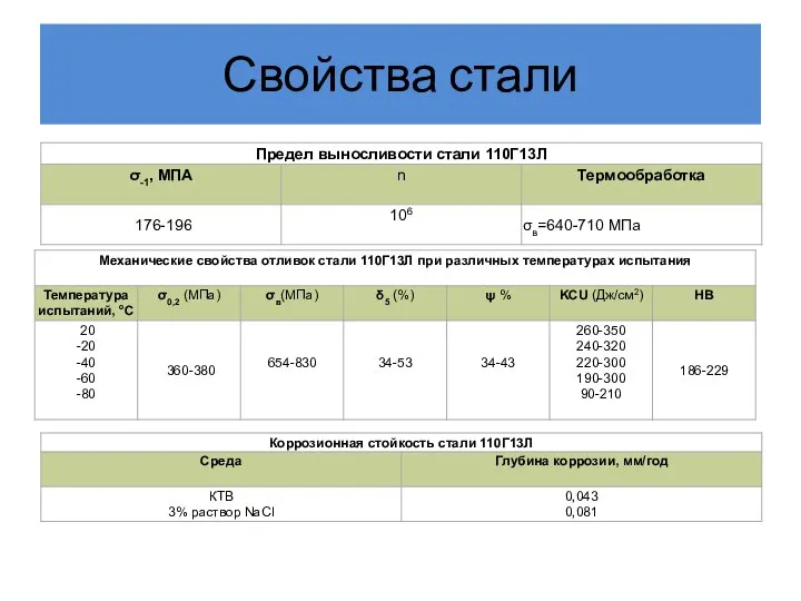 Свойства стали