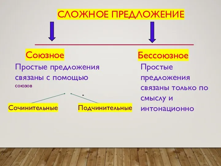 СЛОЖНОЕ ПРЕДЛОЖЕНИЕ Союзное Бессоюзное Простые предложения связаны с помощью союзов Простые предложения