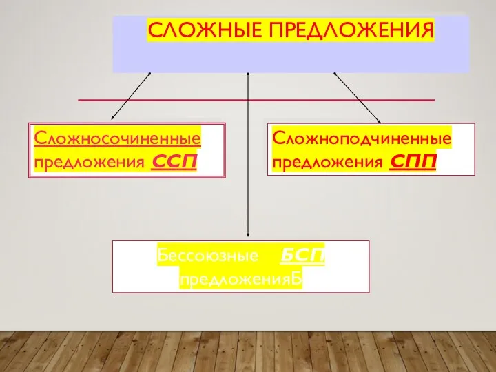 СЛОЖНЫЕ ПРЕДЛОЖЕНИЯ Сложносочиненные предложения ССП Сложноподчиненные предложения СПП Бессоюзные БСП предложенияБ