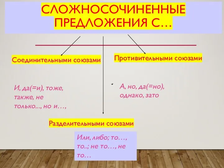 СЛОЖНОСОЧИНЕННЫЕ ПРЕДЛОЖЕНИЯ С… Соединительными союзами Разделительными союзами Противительными союзами И, да(=и), тоже,