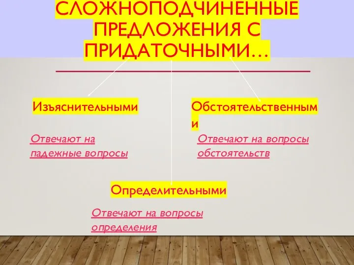 СЛОЖНОПОДЧИНЕННЫЕ ПРЕДЛОЖЕНИЯ С ПРИДАТОЧНЫМИ… Изъяснительными Определительными Обстоятельственными Отвечают на падежные вопросы Отвечают