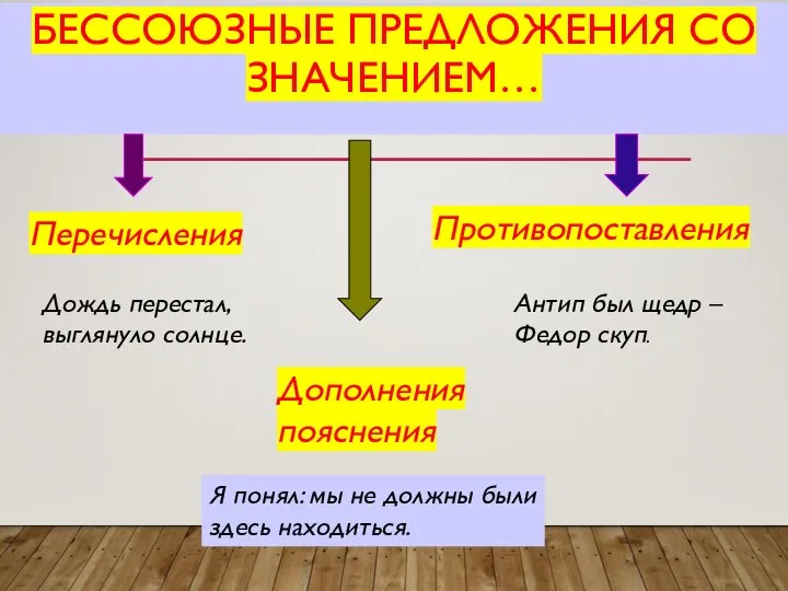 БЕССОЮЗНЫЕ ПРЕДЛОЖЕНИЯ СО ЗНАЧЕНИЕМ… Перечисления Дополнения пояснения Противопоставления Дождь перестал, выглянуло солнце.