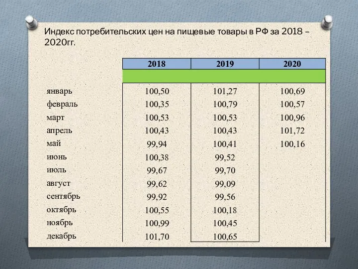 Индекс потребительских цен на пищевые товары в РФ за 2018 – 2020гг.