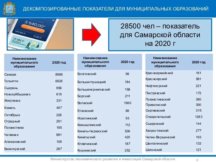 ДЕКОМПОЗИРОВАННЫЕ ПОКАЗАТЕЛИ ДЛЯ МУНИЦИПАЛЬНЫХ ОБРАЗОВАНИЙ 28500 чел – показатель для Самарской области на 2020 г