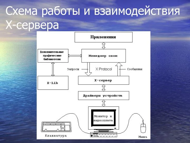 Схема работы и взаимодействия Х-сервера