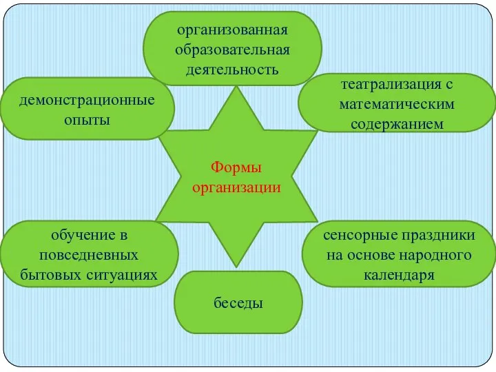 Формы организации организованная образовательная деятельность демонстрационные опыты сенсорные праздники на основе народного