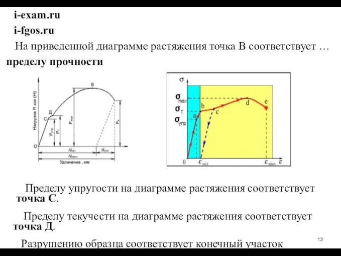 i­-exam.ru i­-fgos.ru На приведенной диаграмме растяжения точка В соответствует … пределу прочности