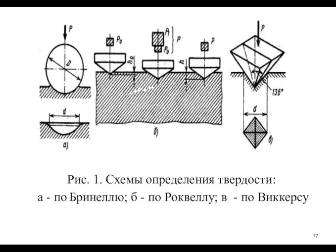 Рис. 1. Схемы определения твердости: а ­- по Бринеллю; б -­ по