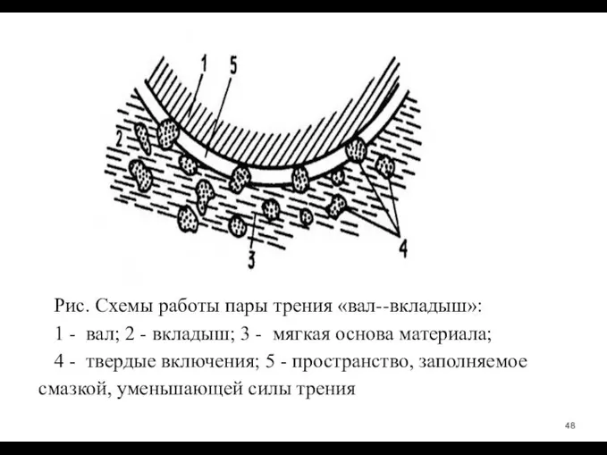 Рис. Схемы работы пары трения «вал--­вкладыш»: 1 - ­ вал; 2 -