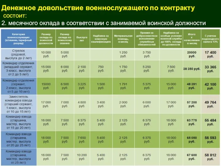 Денежное довольствие военнослужащего по контракту состоит: 2. месячного оклада в соответствии с занимаемой воинской должности