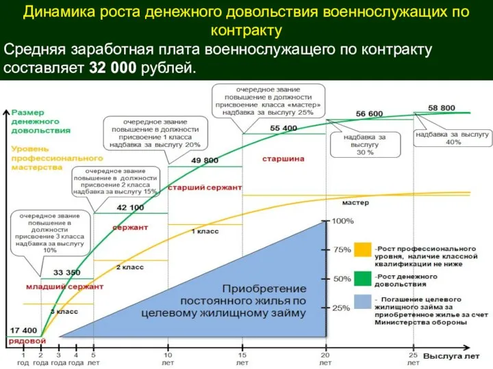 Динамика роста денежного довольствия военнослужащих по контракту Средняя заработная плата военнослужащего по