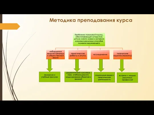 Методика преподавания курса