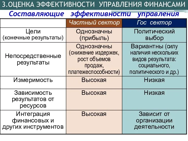 3.ОЦЕНКА ЭФФЕКТИВНОСТИ УПРАВЛЕНИЯ ФИНАНСАМИ Составляющие эффективности управления