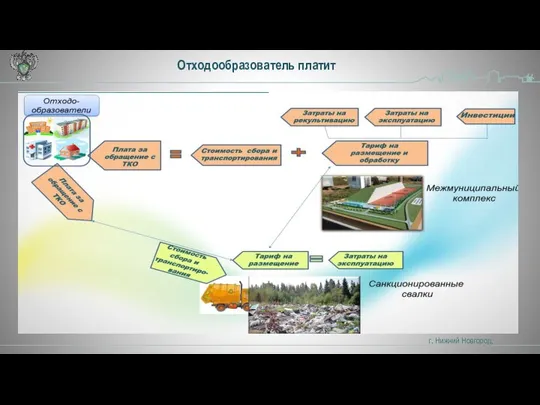 г. Нижний Новгород, Отходообразователь платит