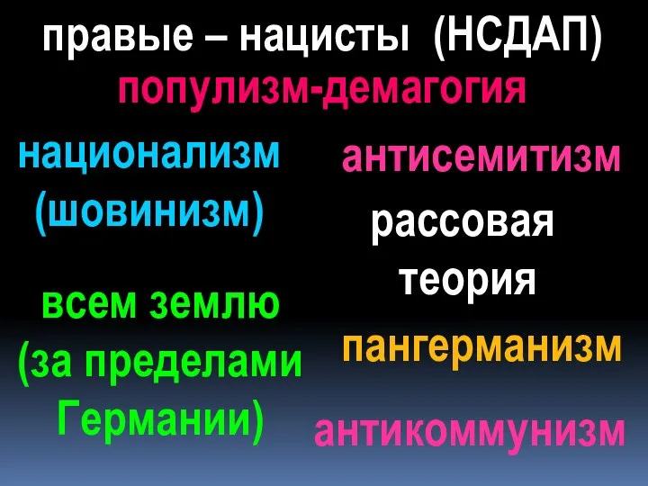 правые – нацисты (НСДАП) популизм-демагогия национализм (шовинизм) антисемитизм рассовая теория всем землю