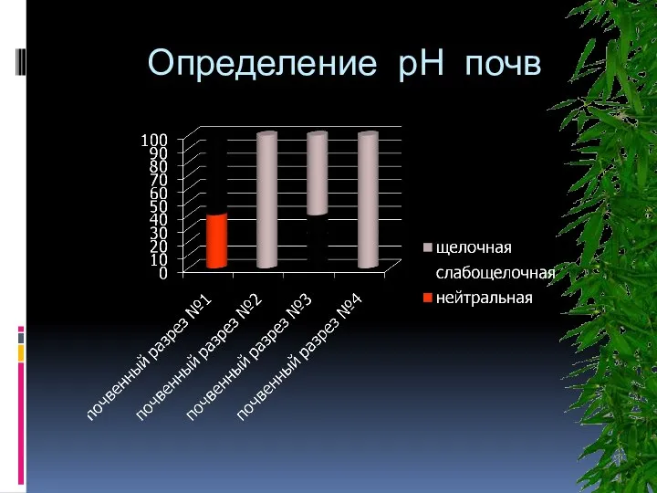 Определение рН почв