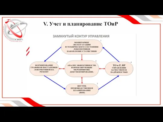 V. Учет и планирование ТОиР